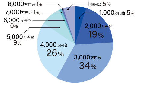 価格の割合