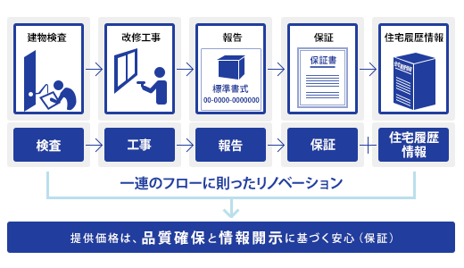 適合リノベーション住宅とは