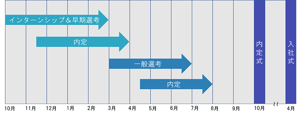 採用スケジュール